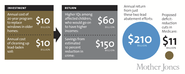 2013: Lead and Crime